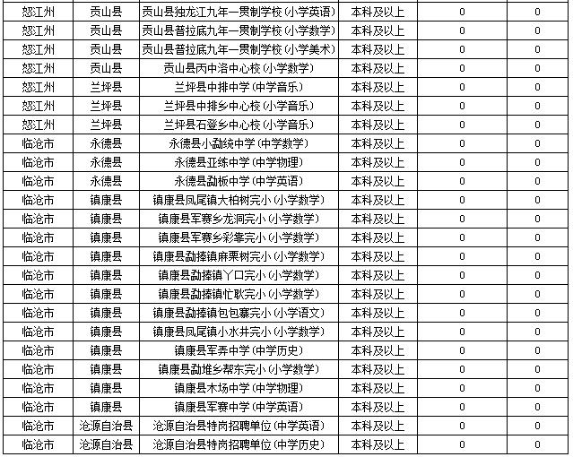 2019特崗教師考試新動(dòng)態(tài)：云南2萬余人報(bào)名，57個(gè)人崗位無人報(bào)！