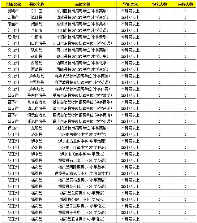 2019特崗教師考試新動(dòng)態(tài)：云南2萬余人報(bào)名，57個(gè)人崗位無人報(bào)！