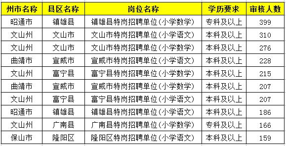 2019特崗教師考試新動(dòng)態(tài)：云南2萬余人報(bào)名，57個(gè)人崗位無人報(bào)！