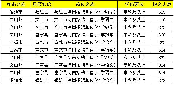 2019特崗教師考試新動(dòng)態(tài)：云南2萬余人報(bào)名，57個(gè)人崗位無人報(bào)！
