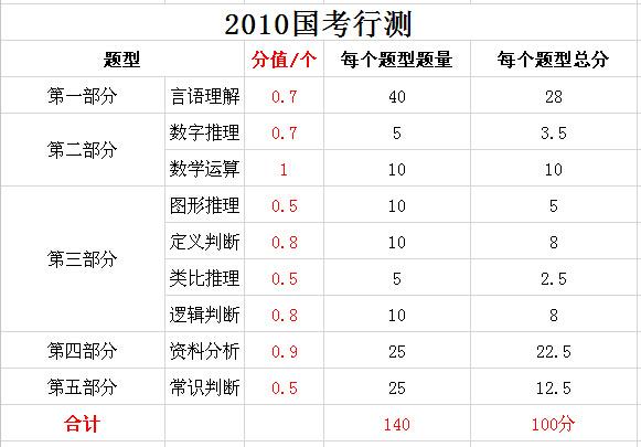2019年國家公務(wù)員考試，行測(cè)分值分布表匯總！