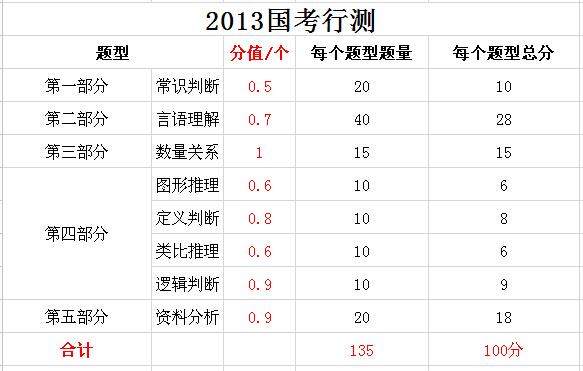 2019年國家公務(wù)員考試，行測(cè)分值分布表匯總！