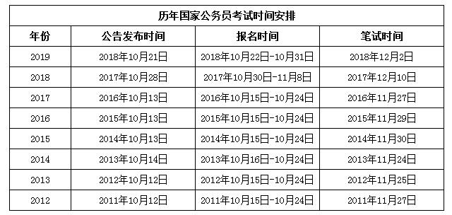 2020年國家公務員考試與省考相比有哪些優(yōu)勢？