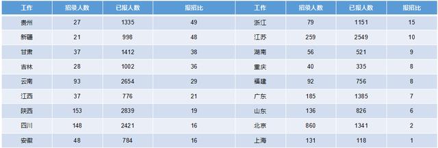 2019軍隊文職招考！135個崗位無人報考，最激烈競爭比349:1