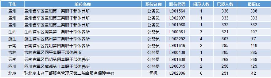 2019軍隊文職招考！135個崗位無人報考，最激烈競爭比349:1