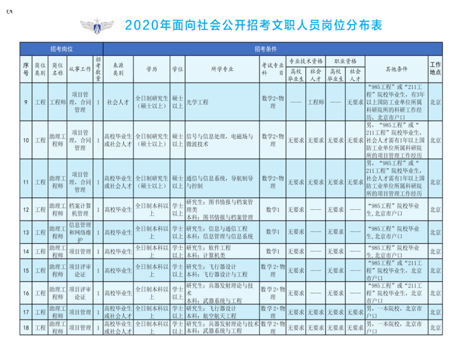 2020年空軍裝備部面向社會公開招考文職人員249名工作人員