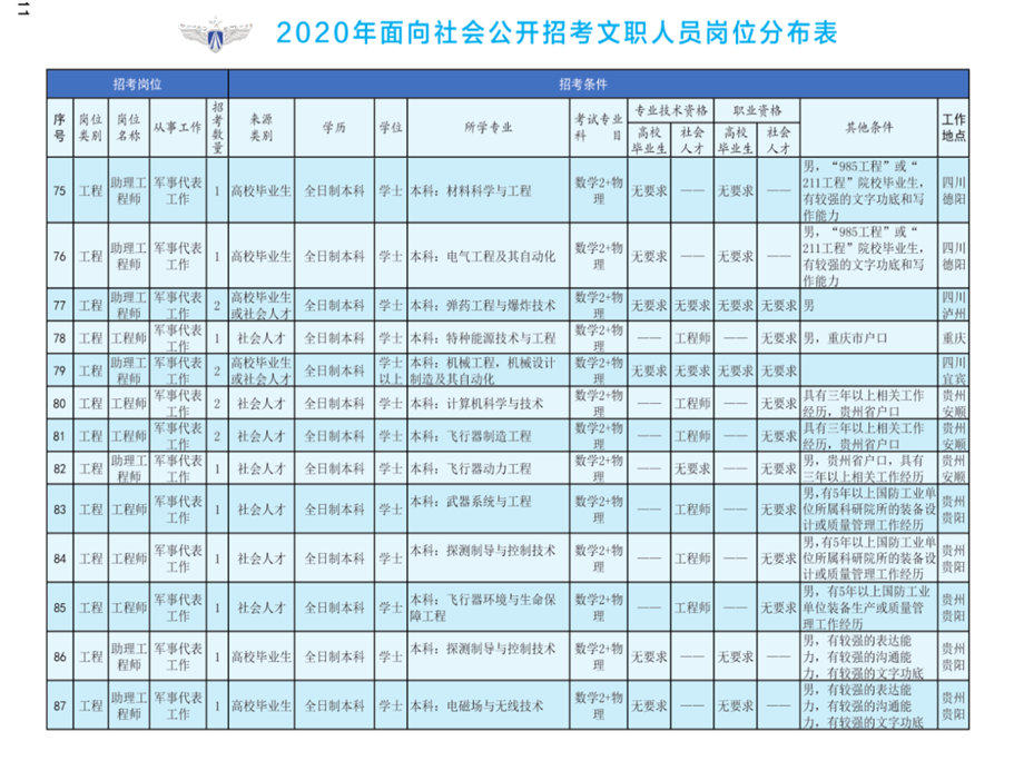 2020年空軍裝備部面向社會公開招考文職人員249名工作人員